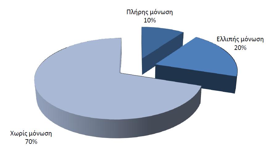 Οη δπλαηφηεηεο εμνηθνλφκεζεο είλαη αξθεηέο αλ ιάβεη θαλείο ππφςε ηνπ φηη ζχκθσλα κε ζηνηρεία κέρξη ην 2001 απφ ην ζχλνιν ησλ θηηξίσλ έρνπλ: 2,1% δηπιά ηδάκηα 30,4% κφλσζε δψκαηνο 12,7% κφλσζε ππισηήο