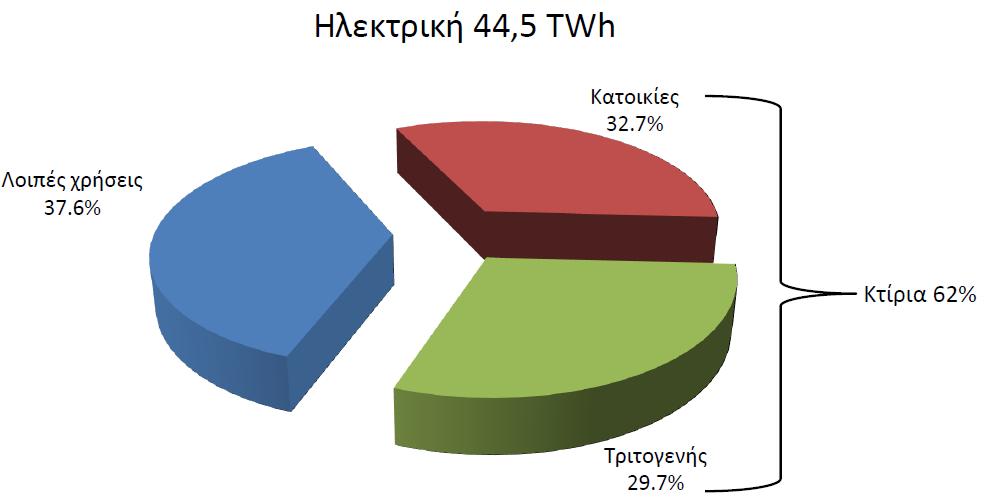Ζ θαηαλνκή ηεο θαηαλάισζεο ειεθηξηθήο θαη ζεξκηθήο ελέξγεηαο παξνπζηάδεη δηαθνξέο κεηαμχ θηηξίσλ νηθηαθήο ρξήζεο θαη ηξηηνγελνχο ηνκέα.