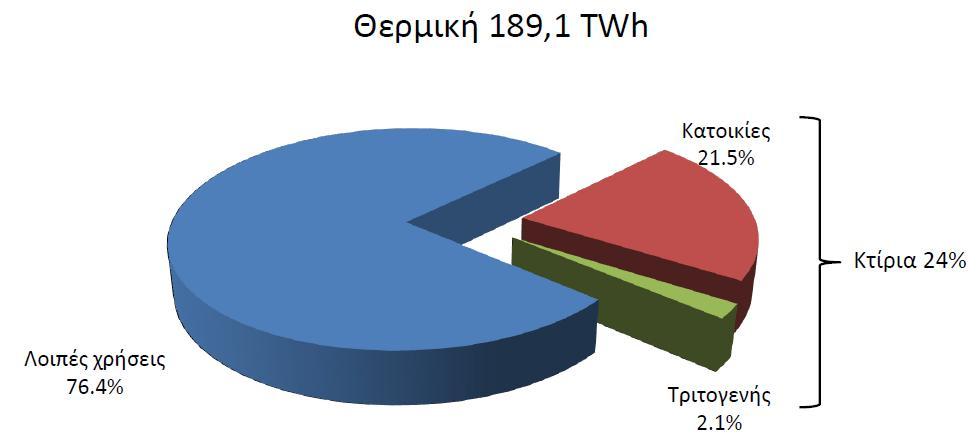 θαηαλαιψλνπλ ην 32,7% ηεο ειεθηξηθήο θαζψο θαη ην 21,5% ηεο ζεξκηθήο ελέξγεηαο.