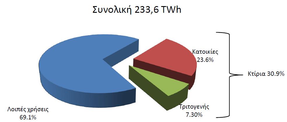 29,7% ηεο ζπλνιηθήο ειεθηξηθήο παξαγσγήο θαη ε ζεξκηθή ζην 2,1% ηεο ζπλνιηθήο ζεξκηθήο ελέξγεηαο.
