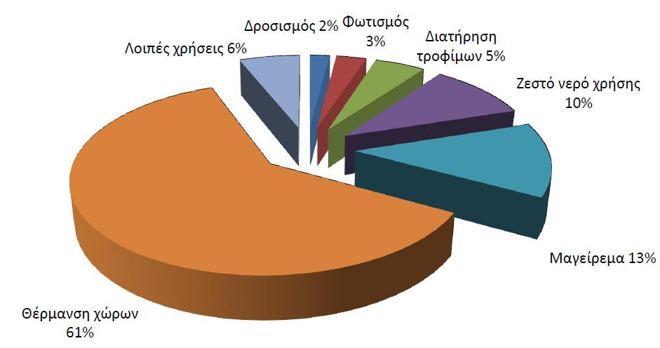 Σέινο, ζεκαληηθή παξάκεηξνο θαηαλάισζεο ελέξγεηαο είλαη θαη νη ρξήζεηο ηνπ θηηξίνπ. Ζ δηαθνξεηηθή ρξήζε (ζέξκαλζε, θσηηζκφο, δξνζηζκφο, καγείξεκα, εμνπιηζκφο γξαθείνπ θ.η.ι.) ησλ θηηξηαθψλ ζπγθξνηεκάησλ δεκηνπξγεί κεγάιεο απνθιίζεηο ζε ζρέζε κε ηελ θαηαλνκή ηεο θαηαλάισζεο.