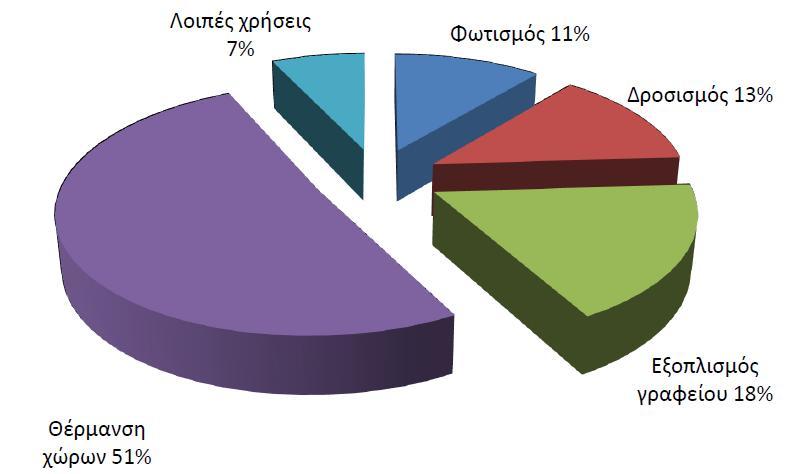 νηθηαθφ ηνκέα. Ζ ζέξκαλζε απνηειεί ηελ θπξηφηεξε παξάκεηξν αθνχ ην 61% ηεο ζπλνιηθήο ελέξγεηαο πνπ θαηαλαιψλεηαη ρξεζηκνπνηείηαη γηα ηε ζέξκαλζε.