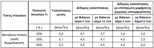 Οη επφκελνη δείθηεο πνπ εηζάγνληαη ζην ινγηζκηθφ ΣΔΔ-ΚΔΝΑΚ, θαζψο θαη νη ηηκέο πνπ ιακβάλνπλ ζην ππφ επηζεψξεζε θηίξην, πεξηγξάθνληαη κε ζπληνκία ζηε ζπλέρεηα, φπνπ: γ (deg), Πξνζαλαηνιηζκόο.
