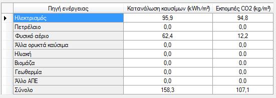 Αλάινγα κε ην είδνο ηνπ θαπζίκνπ πνπ εηζάγεηαη ζηα δηάθνξα ζπζηήκαηα ηνπ θηηξίνπ, φπσο ειεθηξηθή ελέξγεηα, θπζηθφ αέξην, πεηξέιαην ζέξκαλζεο θαη θίλεζεο, άιια νξπθηά θαχζηκα (πγξαέξην, ηειεζέξκαλζε