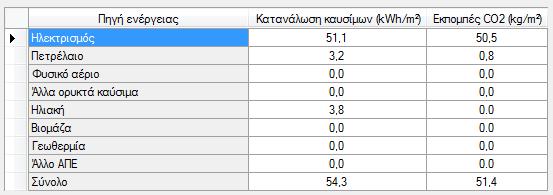 ηνπο αθφινπζνπο δπν πίλαθεο θαίλεηαη πσο ε ζπλνιηθή θαηαλάισζε θαπζίκσλ γηα ην ππάξρνλ θηίξην είλαη 158 kwh/m 2 ελψ γηα ην θηίξην αλαθνξάο είλαη κφιηο ην έλα ηξίην απηήο.