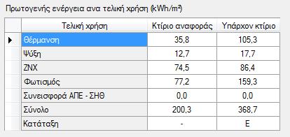 7.4 Δλεξγεηαθή θαηάηαμε ηελ ηειεπηαία απηή ελφηεηα εκθαλίδεηαη ε ελεξγεηαθή θαηάηαμε ηνπ θηηξίνπ θαζψο επίζεο θαη έλαο ζπγθξηηηθφο πίλαθαο κε ηελ θαηαλάισζε πξσηνγελνχο ελέξγεηαο γηα ην ππάξρνλ