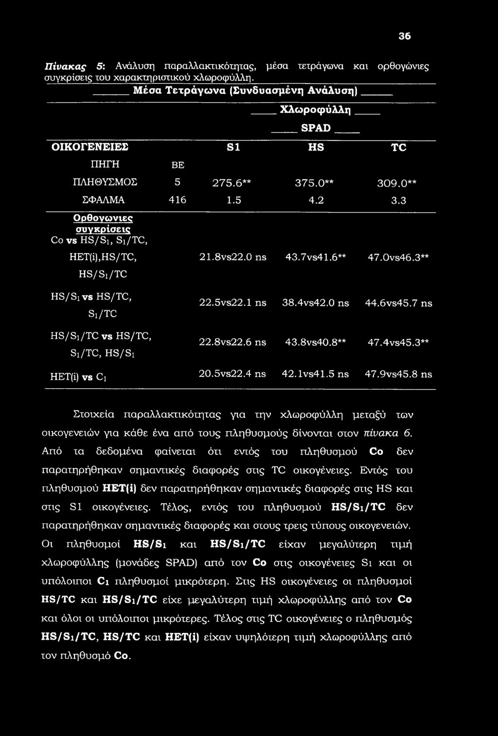 8vs22.0 ns 43.7vs41.6** 47.0vs46.3** HS/Si/TC HS/Sivs HS/TC, Si/TC HS/Si/TC vs HS/TC, Si/TC, HS/Si 22.5vs22.1 ns 38.4vs42.0 ns 44.6vs45.7 ns 22.8vs22.6 ns 43.8vs40.8** 47.4vs45.3** HET(i) vs Ci 20.