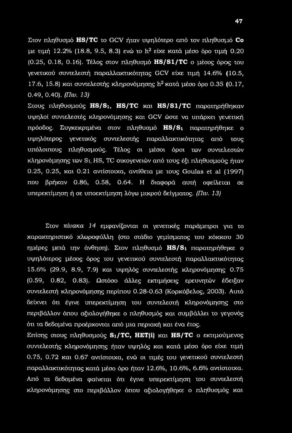 47 Στον πληθυσμό HS/TC το GCV ήταν υψηλότερο από τον πληθυσμό C με τιμή 12.2% (18.8, 9.5, 8.3) ενώ το h2 είχε κατά μέσο όρο τιμή 0.20 (0.25, 0.18, 0.16).