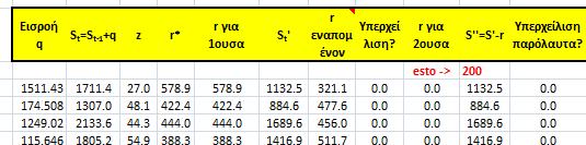 5. Διατύπωση Προβλήματος ( ΙΙΙ) Προσομοίωση 1 2 3 4 5 6 7 8 9 10 1. Ωφέλιμο Απόθεμα: S t = S t-1 + q t 2. Στάθμη: z(s) t = z max (S t /k) 1/3 3. Απόληψη-Στόχος: r t * = e*/(ψ (z t + z 0 )) 4.