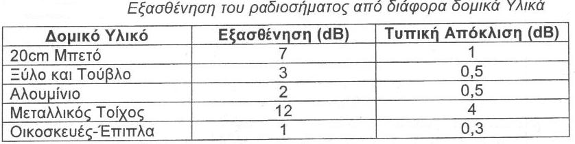 Ο διάδροµος α έχει 15m α ό τον εξωτερικό τοίχο ου είναι