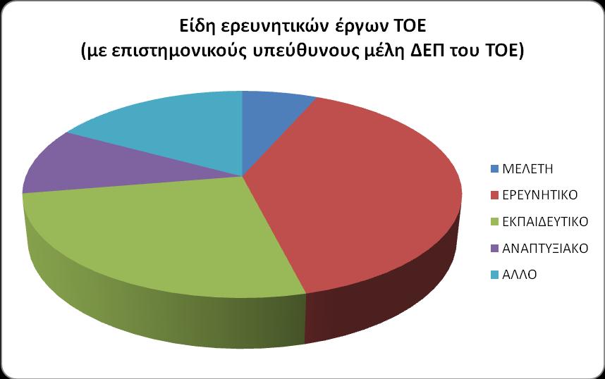 Διάγραμμα : Είδη ερευνητικών έργων ΤΟΕ, με επιστημονικούς υπευθύνους μέλη ΔΕΠ του ΤΟΕ Παράλληλα τα μέλη ΔΕΠ του ΤΟΕ έχουν συμμετάσχει σε 7 έργα ως συνεργάτες (Διάγραμμα 3).