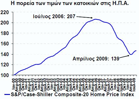 3.1.2. Καηλνηνκίεο ρξεκαηννηθνλνκηθήο θύζεο- Υακειόηνθα δάλεηα- Ζ πηώζε ηεο αμίαο ησλ θαηνηθηώλ από ηελ θαηάξξεπζε ηεο αγνξάο ησλ αθηλήησλ.