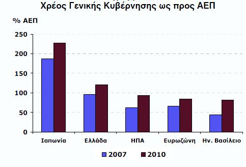 θαηαθέξεη λα επαλέιζεη ζε πςεινχο ξπζκνχο αλάπηπμεο θαη λα απειεπζεξψζεη ηελ παξαγσγηθή δεκηνπξγηθφηεηα πνπ ραξαθηεξίδεη θπξίσο ηνπο Έιιελεο. 5.2. ΣΟ ΓΖΜΟΗΟ ΥΡΔΟ 1.