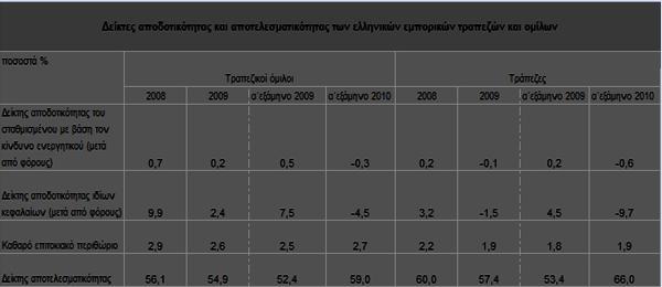ΓΔΗΚΣΔ ΑΠΟΓΟΣΗΚΟΣΖΣΑ & ΑΠΟΣΔΛΔΜΑΣΗΚΟΣΖΣΑ ΣΩΝ ΔΔΛΖΝΗΚΩΝ ΣΡΑΠΔΕΩΝ & ΟΜΗΛΩΝ Πεγή Σξάπεδα ηεο Διιάδνο, Έθζεζε γηα ηε ρξεκαηννηθνλνκηθή ζηαζεξφηεηα θαη ηε λνκηζκαηηθή πνιηηηθή, Ηνχιηνο 2010- ελδηάκεζε