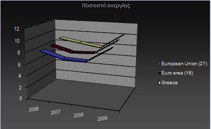 Δ ΔΣΖΗΑ ΠΟΟΣΗΑΗΑ ΜΔΣΑΒΟΛΖ Πεγή Eurostat ΠΟΟΣΟ ΑΝΔΡΓΗΑ Πεγή Eurostat 1.