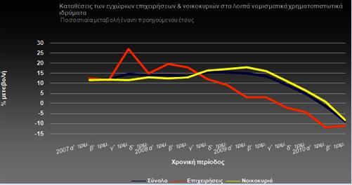 πνπ έρνπλ δξνκνινγεζεί γηα ηα επφκελα ρξφληα έρνπλ νδεγήζεη ζηνλ πεξηνξηζκφ ηφζν ηεο δήηεζεο φζν θαη ηεο πξνζθνξάο δαλείσλ θαη ζηε ζέζπηζε απζηεξψλ θξηηεξίσλ ρνξεγήζεσλ απφ ηηο ηξάπεδεο.