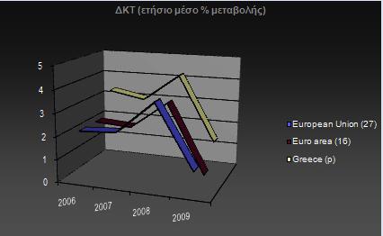 Πεγή Eurostat ΓΖΜΟΗΟ ΔΛΛΔΗΜΜΑ/ ΠΛΔΟΝΑΜΑ