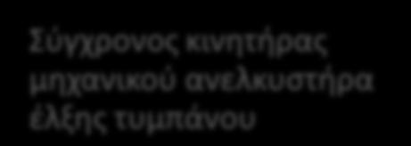 Ο μηχανικός ανελκυστήρας έλξης τυμπάνου Όσο όμως τα κτίρια μεγάλωναν καθ ύψος, ο τύπος αυτός ανελκυστήρα σταμάτησε να χρησιμοποιείται, καθώς απαιτούνταν όλο και μεγαλύτερο μήκος συρματόσχοινων με