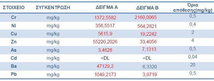 Συγκεντρώσεις βαρέων μετάλλων σε δείγματα