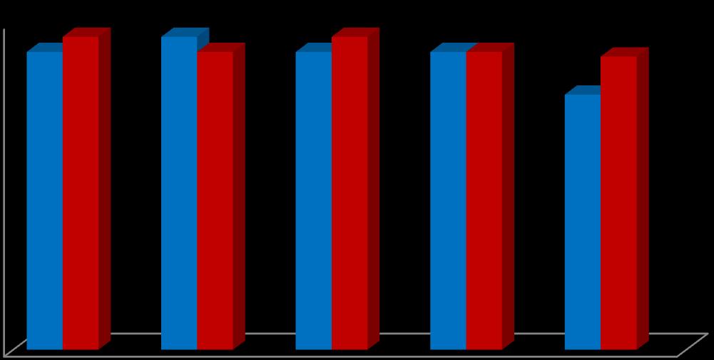 4.Ποιος ήταν ο δεύτερος «κλέφτης» στο χωράφι; 5. Τι φαγητό ετοίμασε η μητέρα του; Σχ. 12 Τα αποτελέσματα του ερωτηματολογίου του προελέγχου και του μετελέγχου στο γνωστικό αντικείμενο.