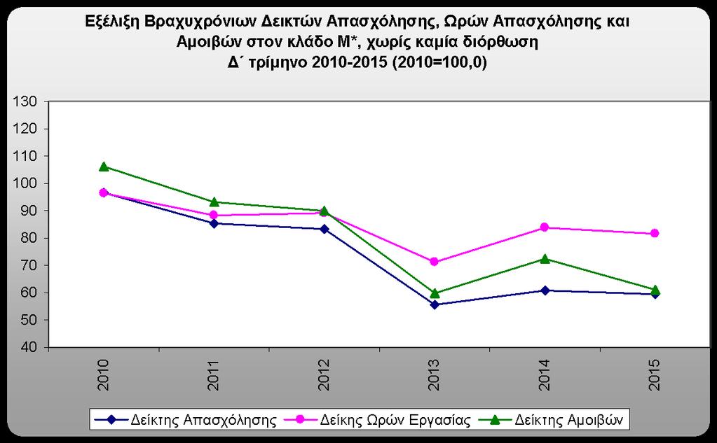 ΓΡΑΦΗΜΑ 9 * Οικονομικι Δραςτθριότθτα ΣΑΚΟΔ 08, Σομζασ Μ: Επαγγελματικζσ, Επιςτθμονικζσ και Σεχνικζσ