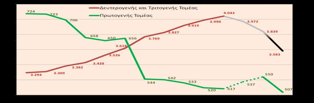 Απασχολούμενοι στον πρωτογενή τομέα Απασχολούμενοι στον δευτερογενή και τριτογενή τομέα Η απασχόληση Απασχολούμενοι στον πρωτογενή, δευτερογενή και