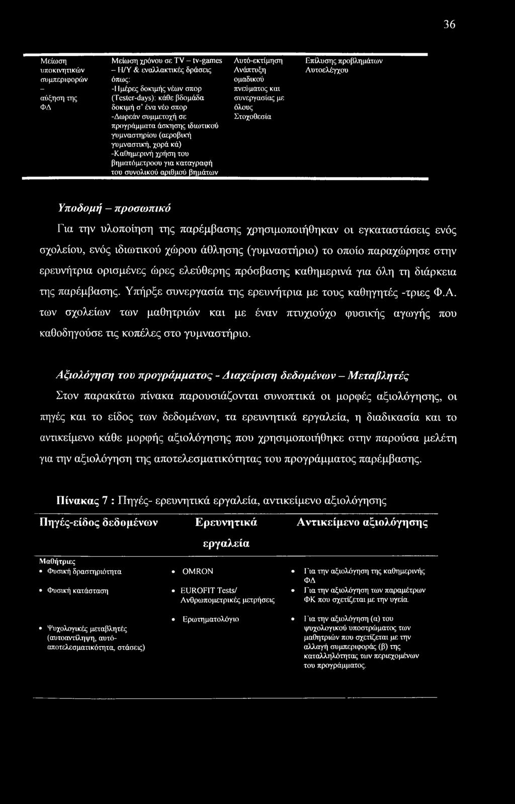 χρήση του βηματόμετροου για καταγραφή του συνολικού αριθμού βημάτων όλους Στοχοθεσία Υποδομή - προσωπικό Για την υλοποίηση της παρέμβασης χρησιμοποιήθηκαν οι εγκαταστάσεις ενός σχολείου, ενός
