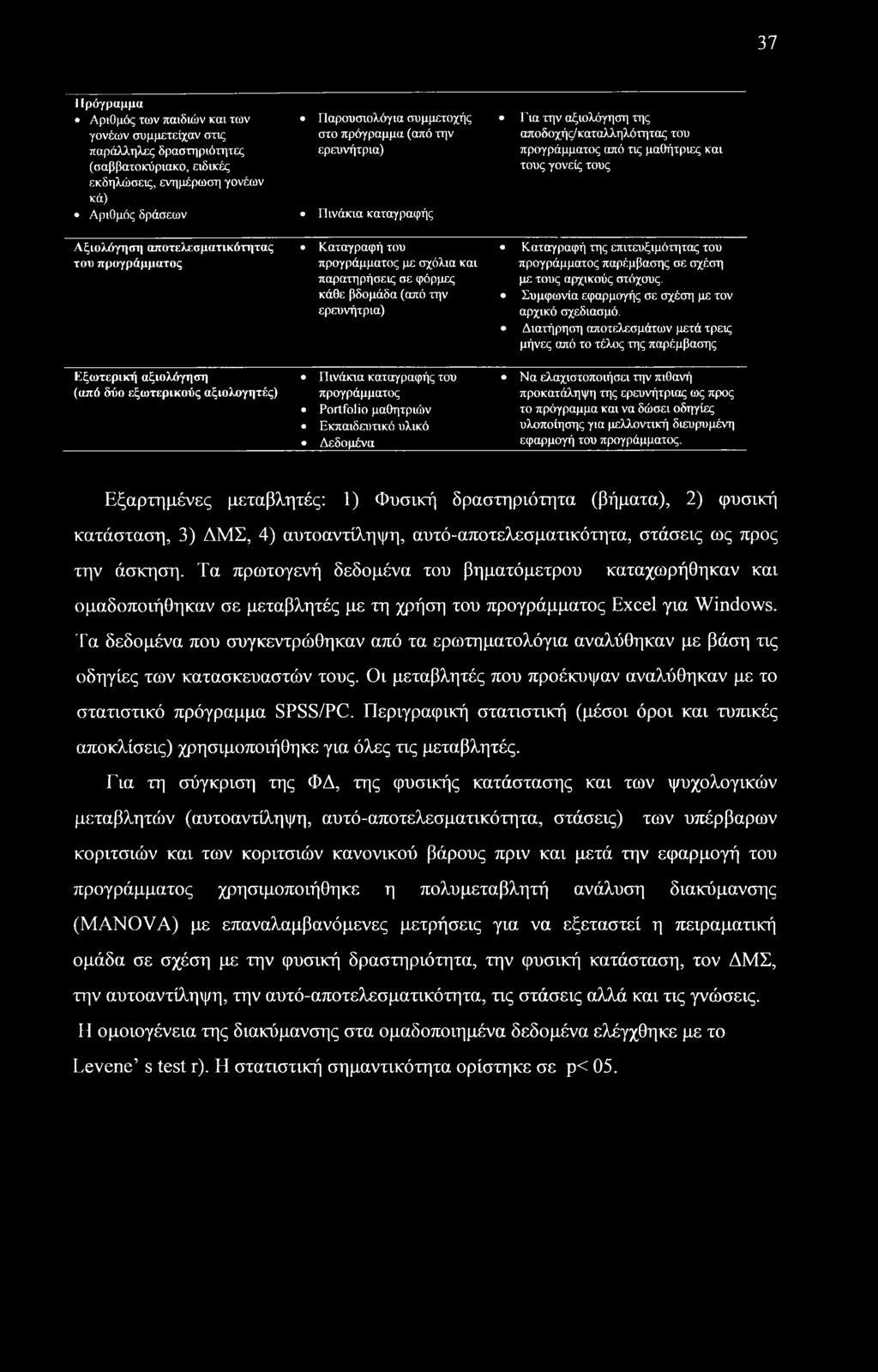 Καταγραφή της επιτευξιμότητας του του προγράμματος προγράμματος με σχόλια και προγράμματος παρέμβασης σε σχέση παρατηρήσεις σε φόρμες με τους αρχικούς στόχους.