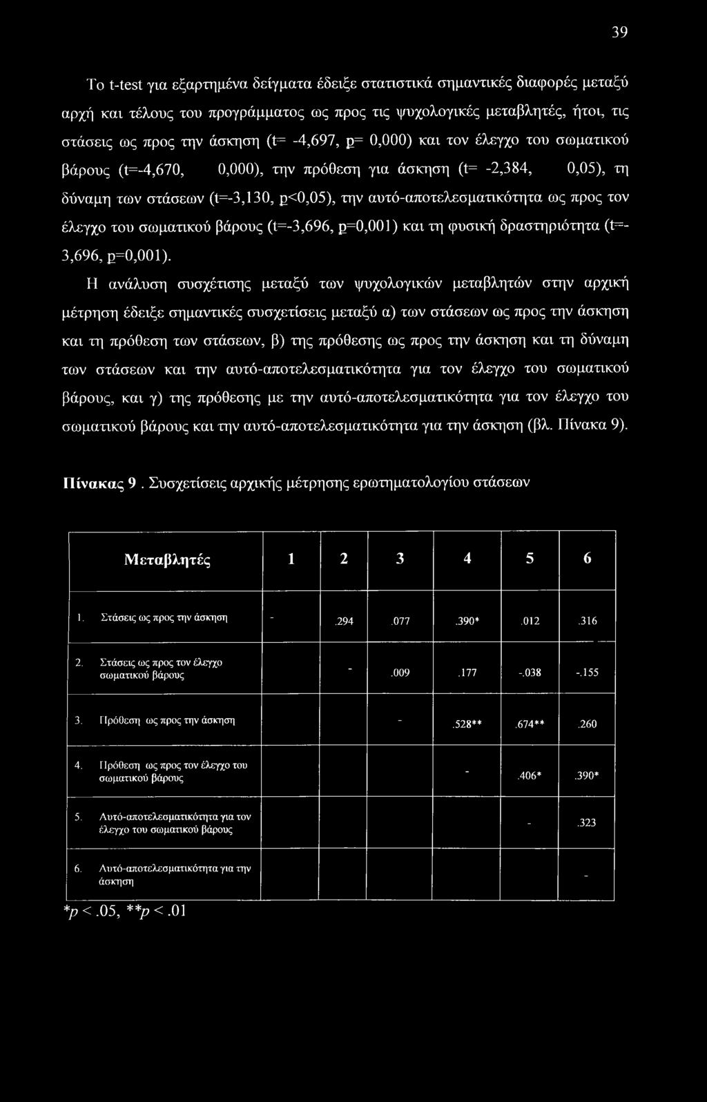 σωματικού βάρους (t=-3,696, ρ=0,001) και τη φυσική δραστηριότητα (t=- 3,696, 2=0,001).