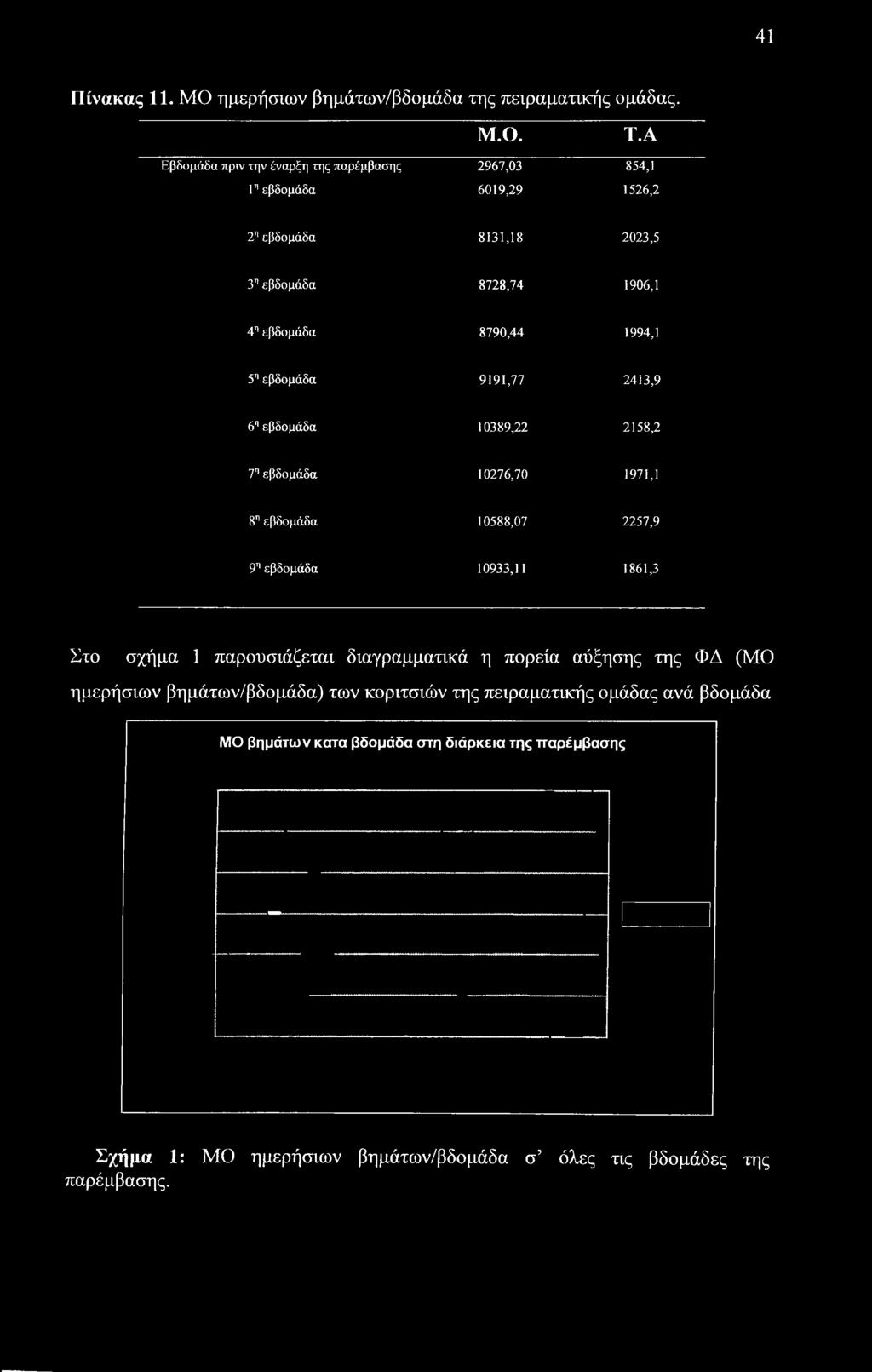 παρουσιάζεται διαγραμματικά η πορεία αύξησης της ΦΔ (ΜΟ ημερήσιων βημάτων/βδομάδα) των κοριτσιών της