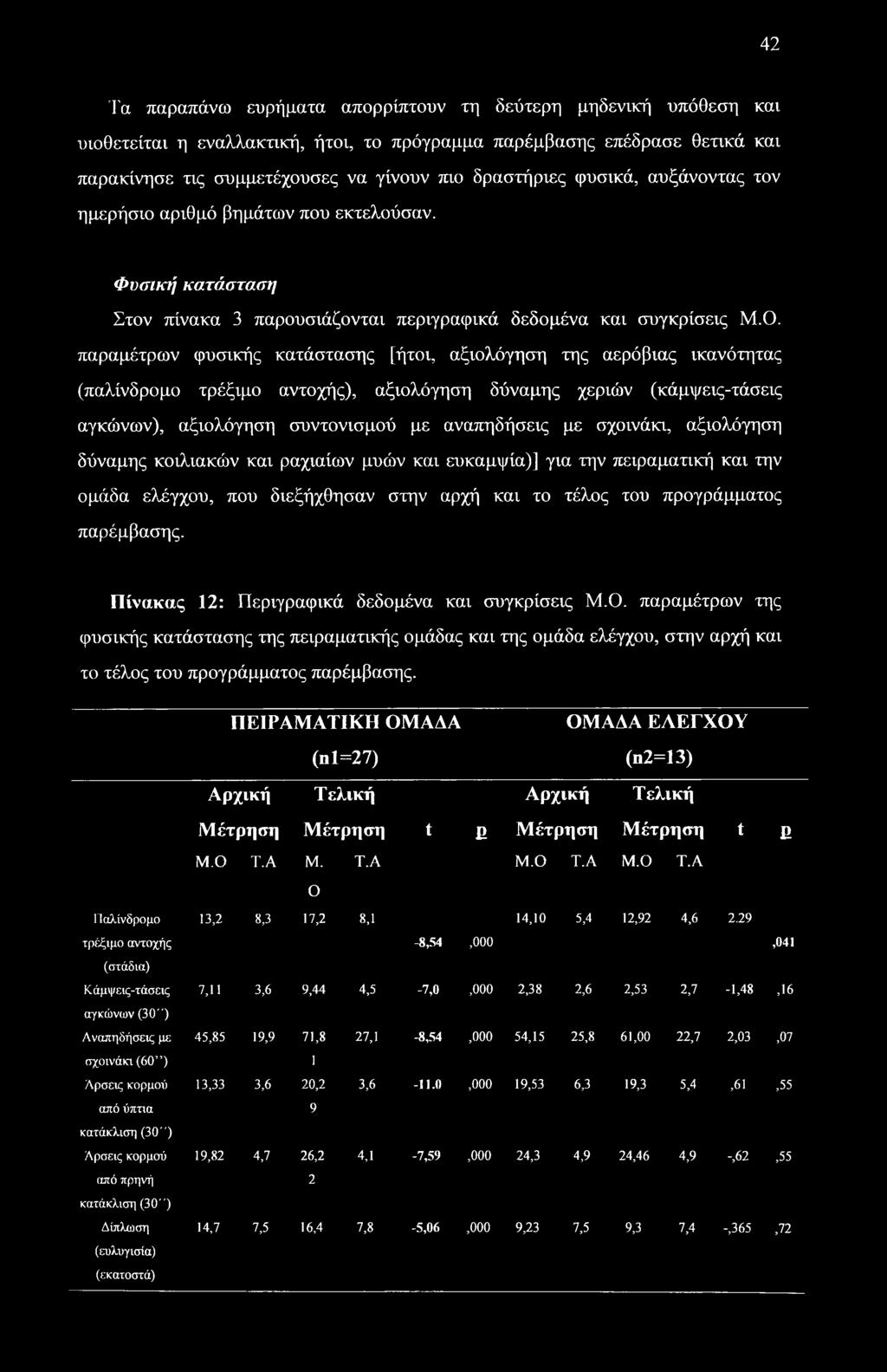παραμέτρων φυσικής κατάστασης [ήτοι, αξιολόγηση της αερόβιας ικανότητας (παλίνδρομο τρέξιμο αντοχής), αξιολόγηση δύναμης χεριών (κάμψεις-τάσεις αγκώνων), αξιολόγηση συντονισμού με αναπηδήσεις με
