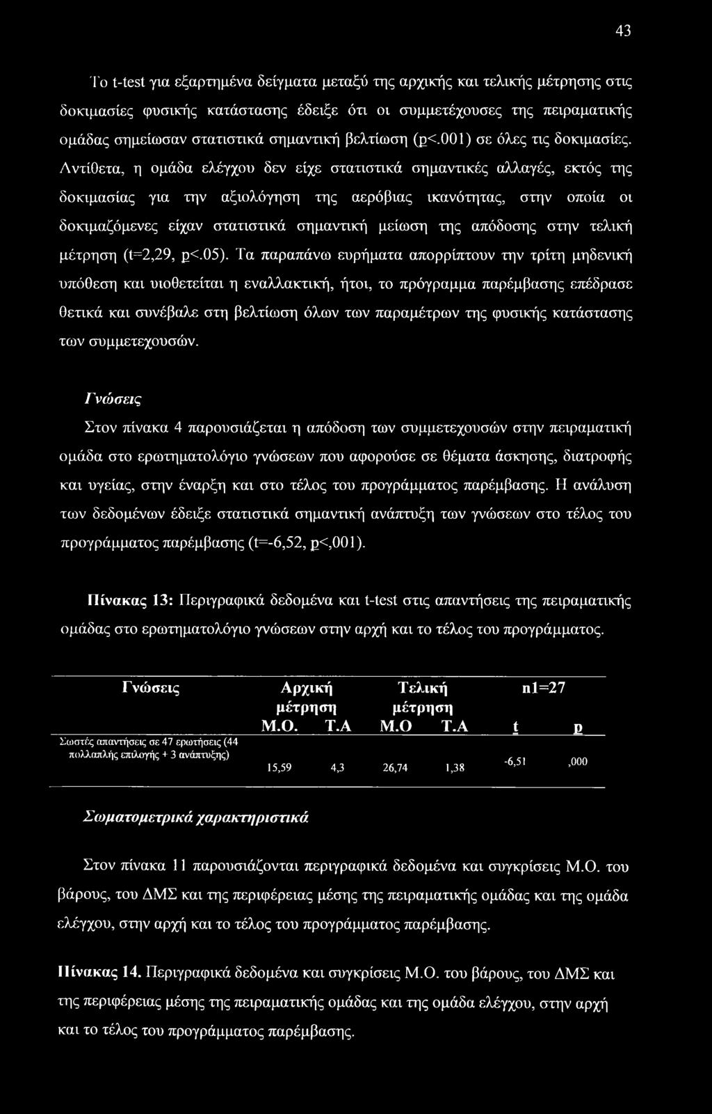 Αντίθετα, η ομάδα ελέγχου δεν είχε στατιστικά σημαντικές αλλαγές, εκτός της δοκιμασίας για την αξιολόγηση της αερόβιας ικανότητας, στην οποία οι δοκιμαζόμενες είχαν στατιστικά σημαντική μείωση της