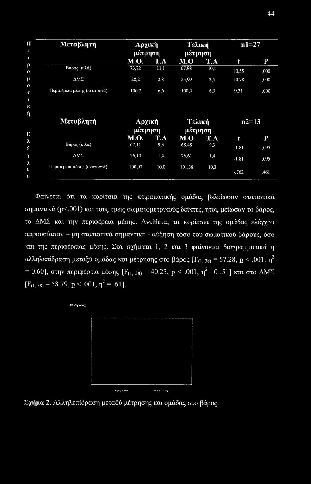 48 9,3 ΔΜΣ 26,10 1,4 26,61 1,4 Περιφέρεια μέσης (εκατοστά) 100,92 10,0 101,38 10,3-1.81,095-1.81,095 -,762,461 Φαίνεται ότι τα κορίτσια της πειραματικής ομάδας βελτίωσαν στατιστικά σημαντικά (ρ<.