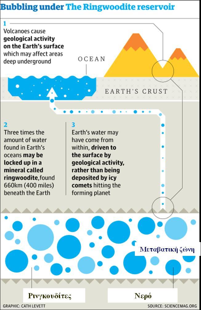 Πολύ περισσότερα ύδατα φαίνεται να διακινούνται γεωλογικά, μέσω των μανδυών, που κατ ανάγκην πηγαίνουν πολύ βραδύτερα, έχοντας περιόδους της τάξεως δισεκατομμυρίων ετών.