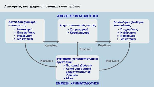 12 ρήκα 1 Λεηηνπξγία Υξεκαηννηθνλνκηθνύ ζπζηήκαηνο Πεγή ECB Η αλάιπζε φζνλ αθνξά ηελ αληαγσληζηηθή ζρέζε κεηαμχ ηξαπεδψλ θαη ρξεκαηαγνξψλ κπνξεί λα ρσξηζηεί ζε δχν θαηεγνξίεο.
