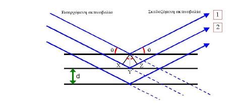 ΚΕΦΑΛΑΙΟ 4 Πειραματικές τεχνικές συμβάλλουν ενισχυτικά όταν ικανοποιείται η σχέση του Bragg, σύμφωνα με την οποία nλ = 2d sinθ (4.