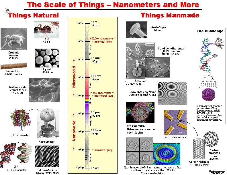 ΚΕΦΑΛΑΙΟ 2 Πολυμερή και νανοσύνθετα υλικά Από τότε μέχρι σήμερα, η νανοτεχνολογία έχει εξελιχθεί και πλέον αποτελεί αναπόσπαστο κομμάτι της καθημερινότητας του σύγχρονου ανθρώπου με έναν μεγάλο