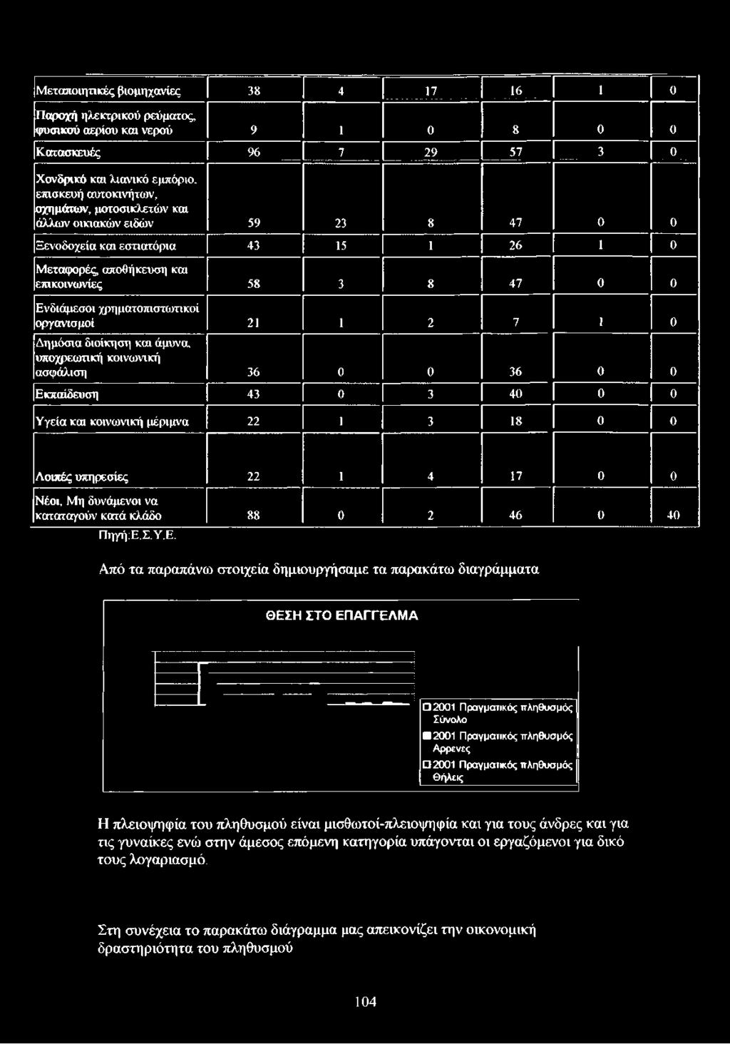 0 Λοιπές υπηρεσίες 22 1 4 17 0 0 Νέοι, Μη δυνάμενοι να καταταγούν κατά κλάδο 88 0 2 46 0 40 Πηγή:Ε.