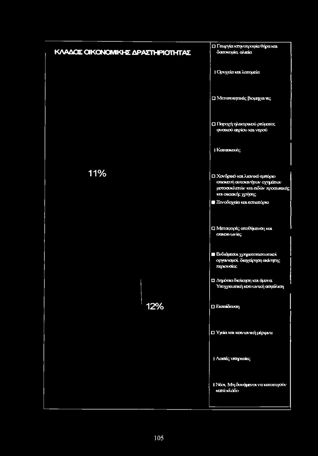 νερού I Κ ατασκευές 1 1 % Χ ο νδ ρ ικ ό Km λ ια νικ ό εμπόριο επισ κευή α υτο κ ινή τω ν οχημάτω ν μ σ τοσ υκλετά ν Km