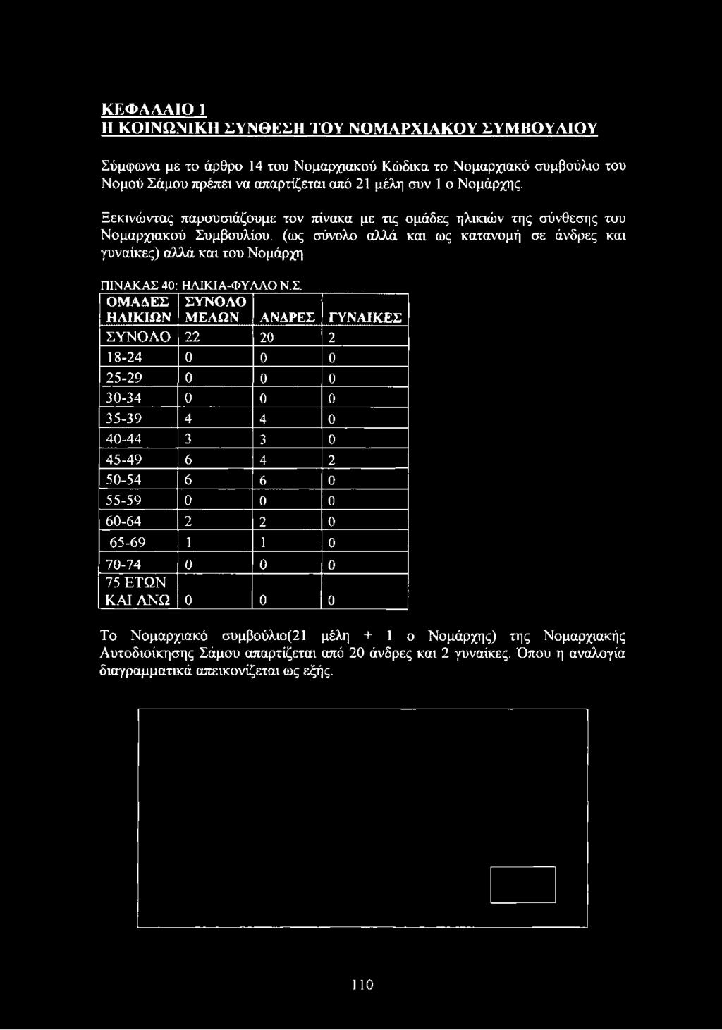 Ξεκινώντας παρουσιάζουμε τον πίνακα με τις ομάδες ηλικιών της σύνθεσης του Νομαρχιακού Συμβουλίου, (ως σύνολο αλλά και ως κατανομή
