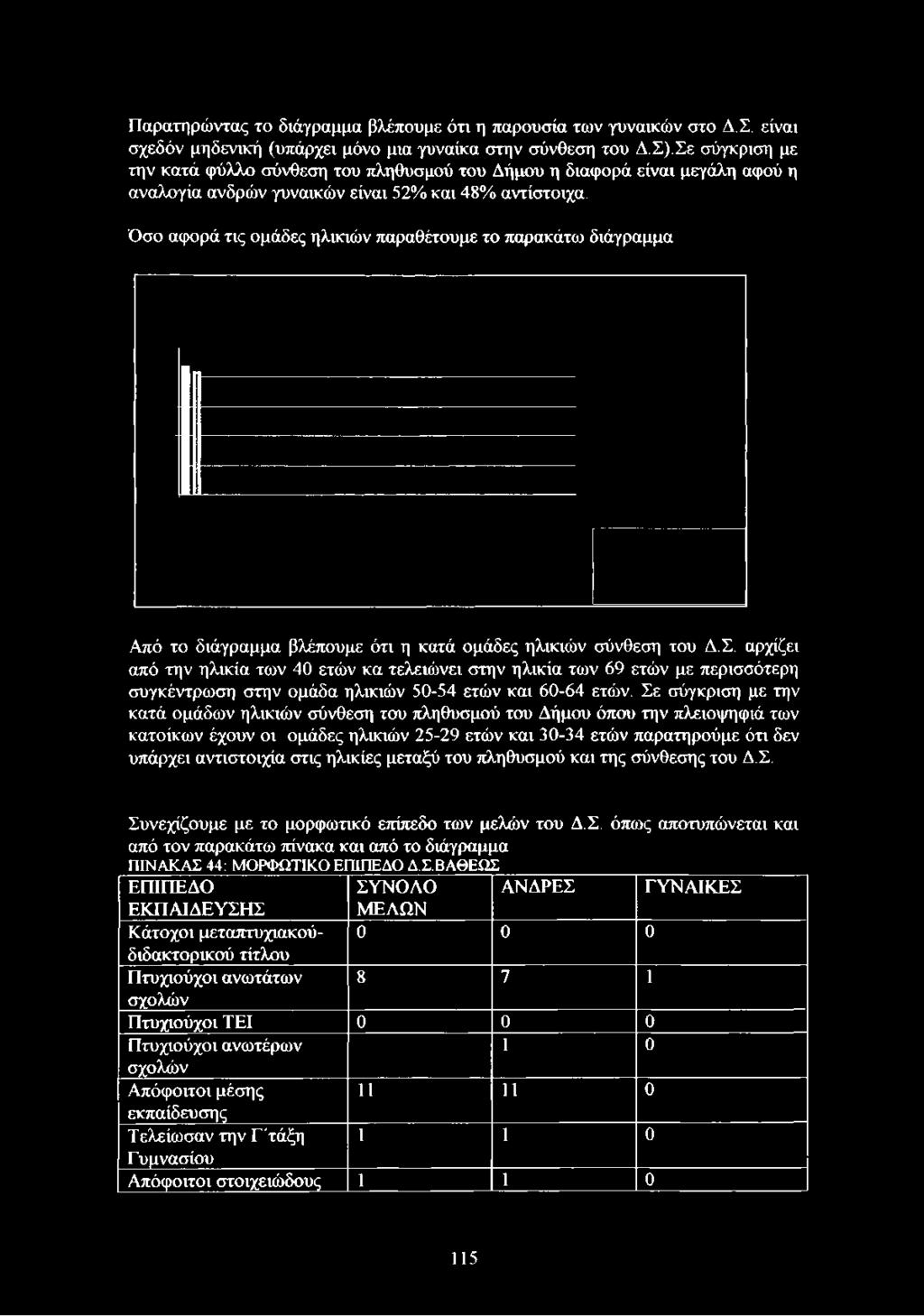 Όσο αφορά τις ομάδες ηλικιών παραθέτουμε το παρακάτω διάγραμμα Από το διάγραμμα βλέπουμε ότι η κατά ομάδες ηλικιών σύνθεση του Δ.Σ.