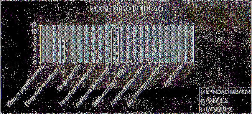 νεχίζουμε με τον κλάδο οικονομικής δραστηριότητας των μελών του Δ.Σ.
