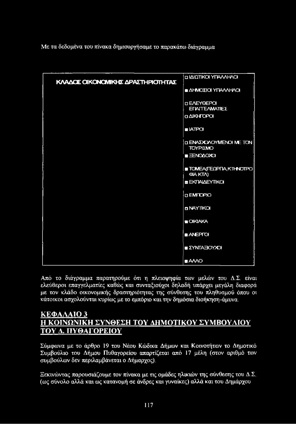 παρατηρούμε ότι η πλειοψηφία των μελών του Δ.Σ.