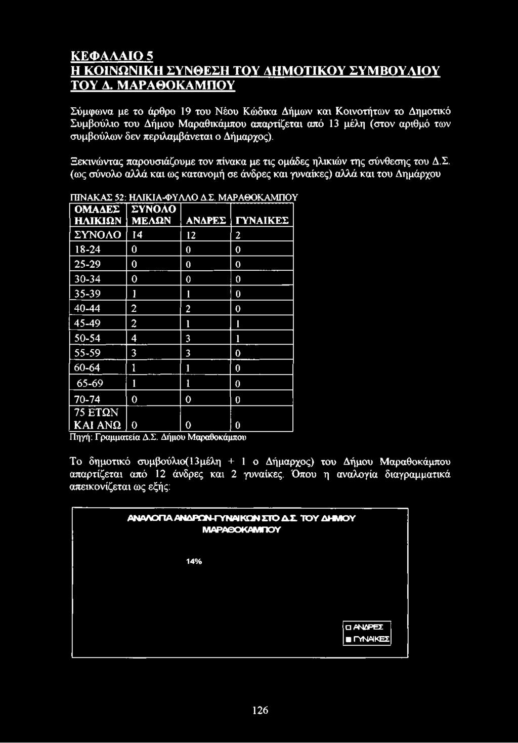 συμβούλων δεν περιλαμβάνεται ο Δήμαρχος). Ξεκινώντας παρουσιάζουμε τον πίνακα με τις ομάδες ηλικιών της σύνθεσης του Δ.Σ.