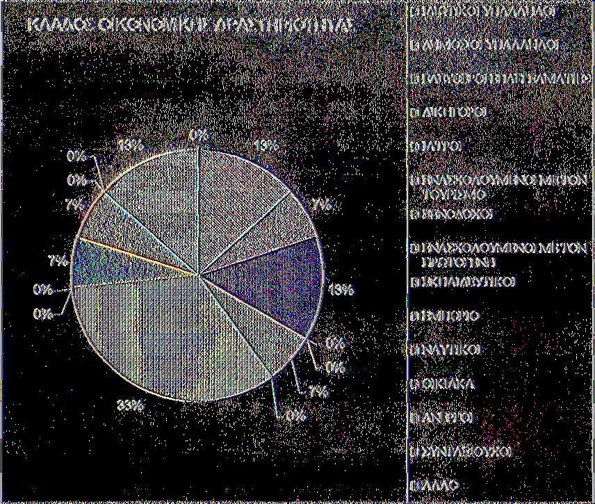 ασχολούνται με τον πρωτογενή τομέα- κυρίως αλιεία και κτηνοτροφία (33%) ενώ στην επόμενη