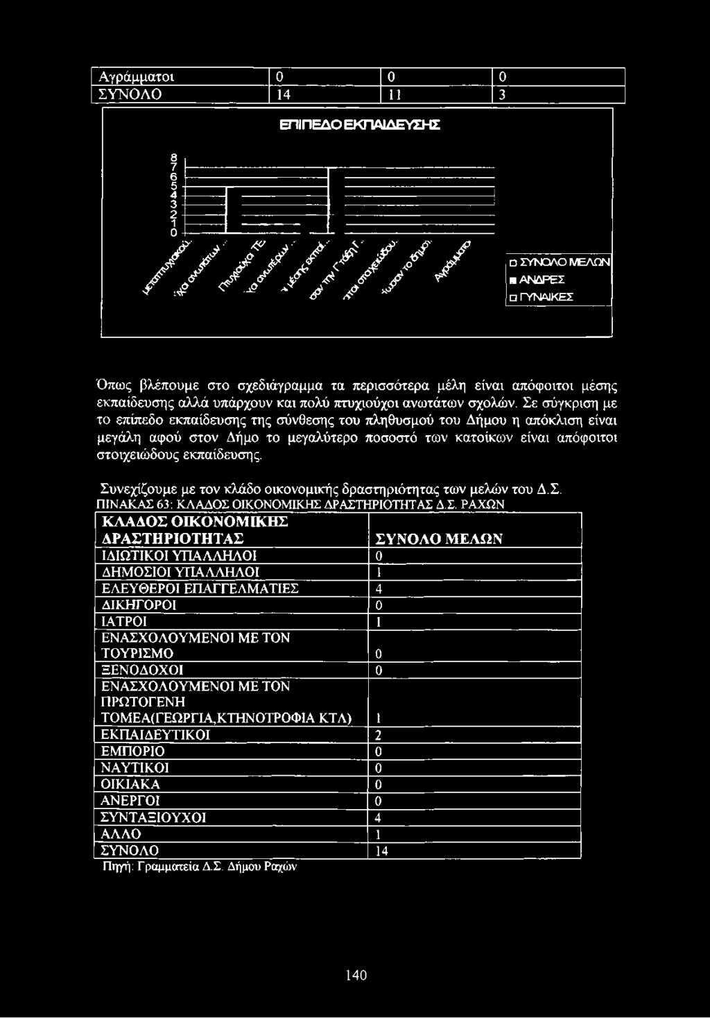 νεχίζουμε με τον κλάδο οικονομικής δραστηριότητας των μελών του Δ.Σ.