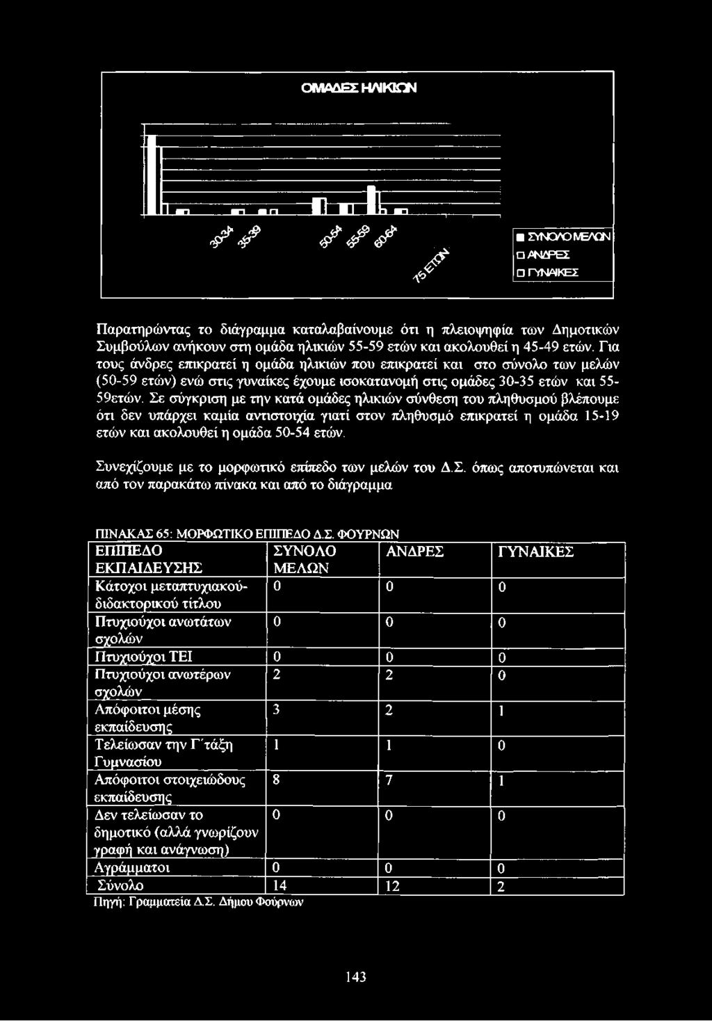 Συνεχίζουμε με το μορφωτικό επίπεδο των μελών του Δ.Σ. όπως αποτυπώνεται και από τον παρακάτω πίνακα και από το διάγραμμα ΠΙΝΑΚΑΣ 65: ΜΟΡΦΩΤΙΚΟ ΕΠΙΠΕΔΟ Δ.Σ. ΦΟΥΡΝΩΝ ΕΠΙΠΕΔΟ ΣΥΝΟΛΟ ΑΝΔΡΕΣ ΓΥΝΑΙΚΕΣ