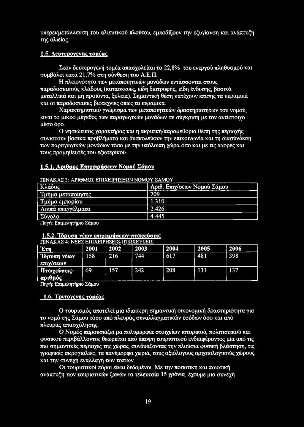 Η πλειονότητα των μεταποιητικών μονάδων εντάσσονται στους παραδοσιακούς κλάδους (κατασκευές, είδη διατροφής, είδη ένδυσης, βασικά μεταλλικά και μη προϊόντα, ξυλεία).
