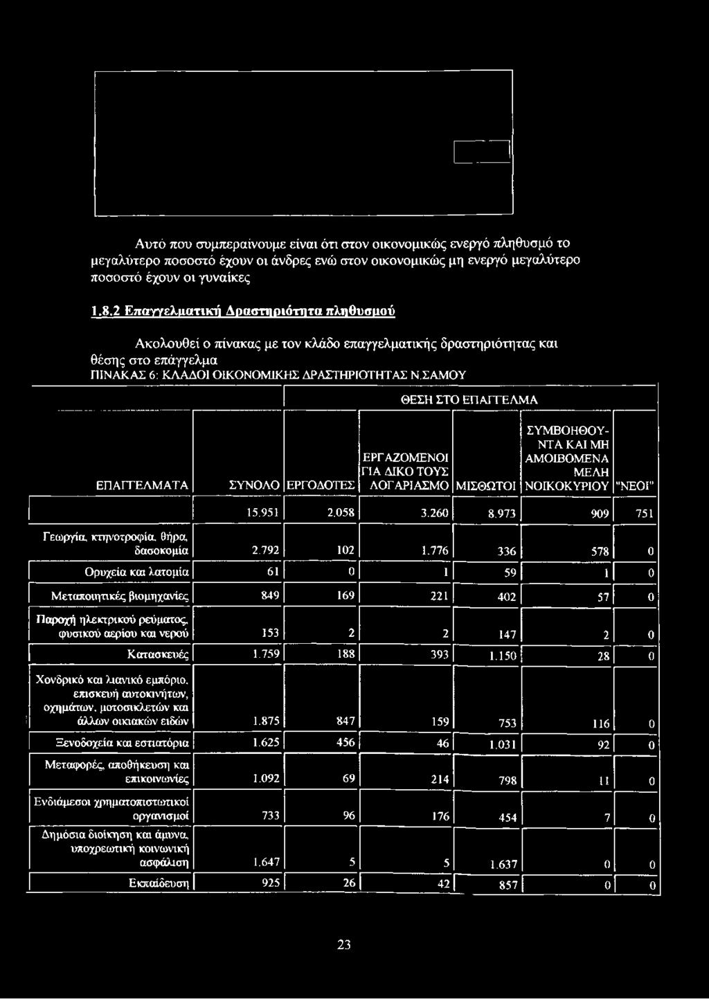 ΣΑΜΟΥ ΘΕΣΗ ΣΤΟ ΕΠΑΓΓΕΛΜΑ ΕΠΑΓΓΕΛΜΑΤΑ ΣΥΝΟΛΟ ΕΡΓΟΔΟΤΕΣ ΕΡΓΑΖΟΜΕΝΟΙ ΓΙΑ ΔΙΚΟ ΤΟΥΣ ΛΟΓΑΡΙΑΣΜΟ ΜΙΣΘΩΤΟΙ ΣΥΜΒΟΗΘΟΥ- ΝΤΑ ΚΑΙ ΜΗ ΑΜΟΙΒΟΜΕΝΑ ΜΕΛΗ ΝΟΙΚΟΚΥΡΙΟΥ