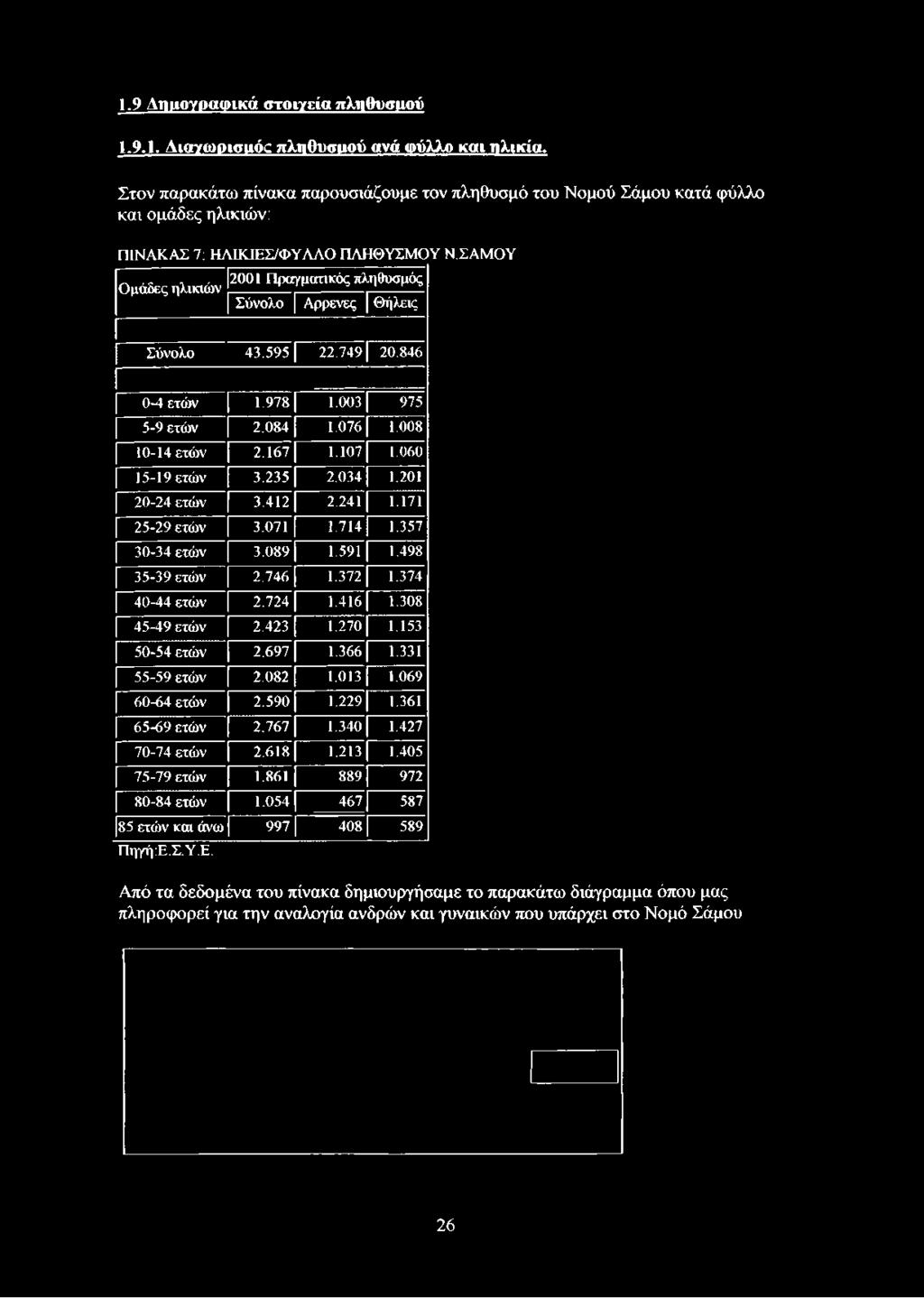 ΣΑΜΟ Y Ομάδες ηλικιών 2001 Πραγματικός πληθυσμός Σύνολο Αρρενες Θήλεις Σύνολο 43.595 22.749 20.846 0-4 ετών 1.978 1.003 975 5-9 ετών 2.084 1.076 1.008 10-14 ετών 2.